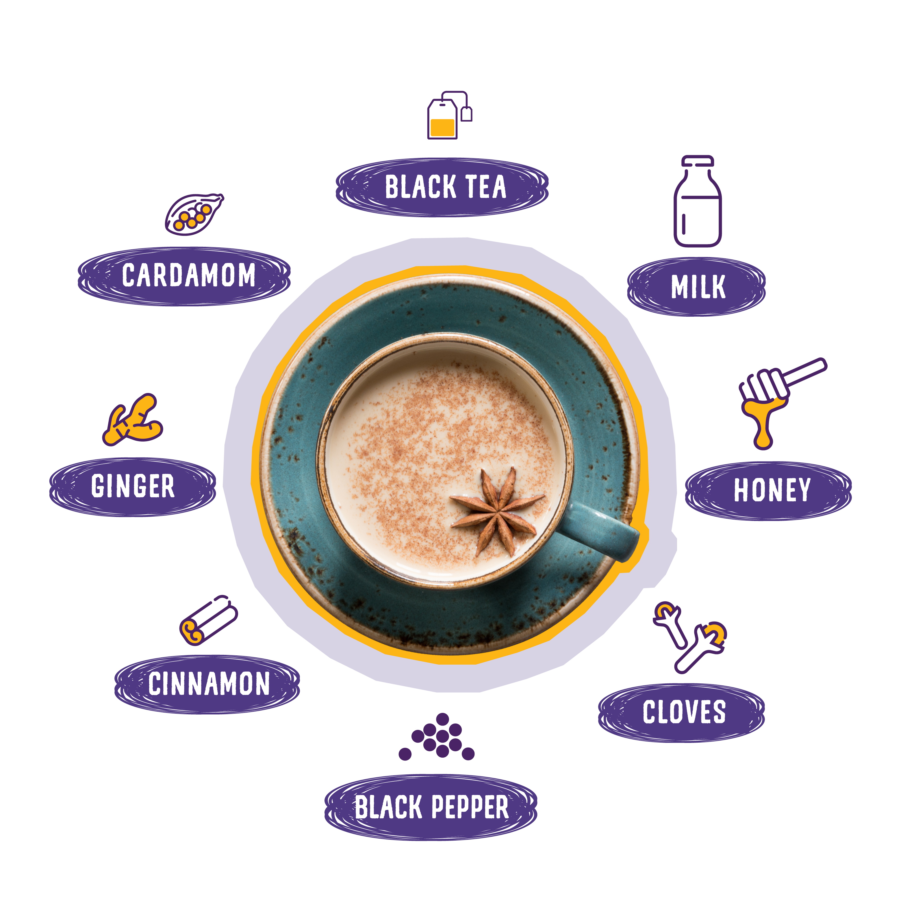 Components of chai; balck tea, milk, honey, cloves, black pepper, cinnamon, ginger, cardamom